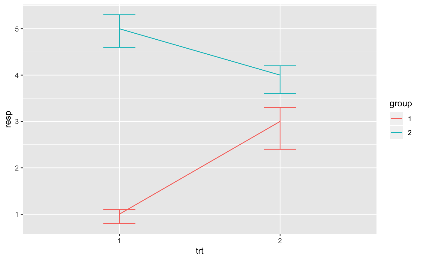 Vertical Intervals Lines Crossbars Errorbars Geom Crossbar Ggplot