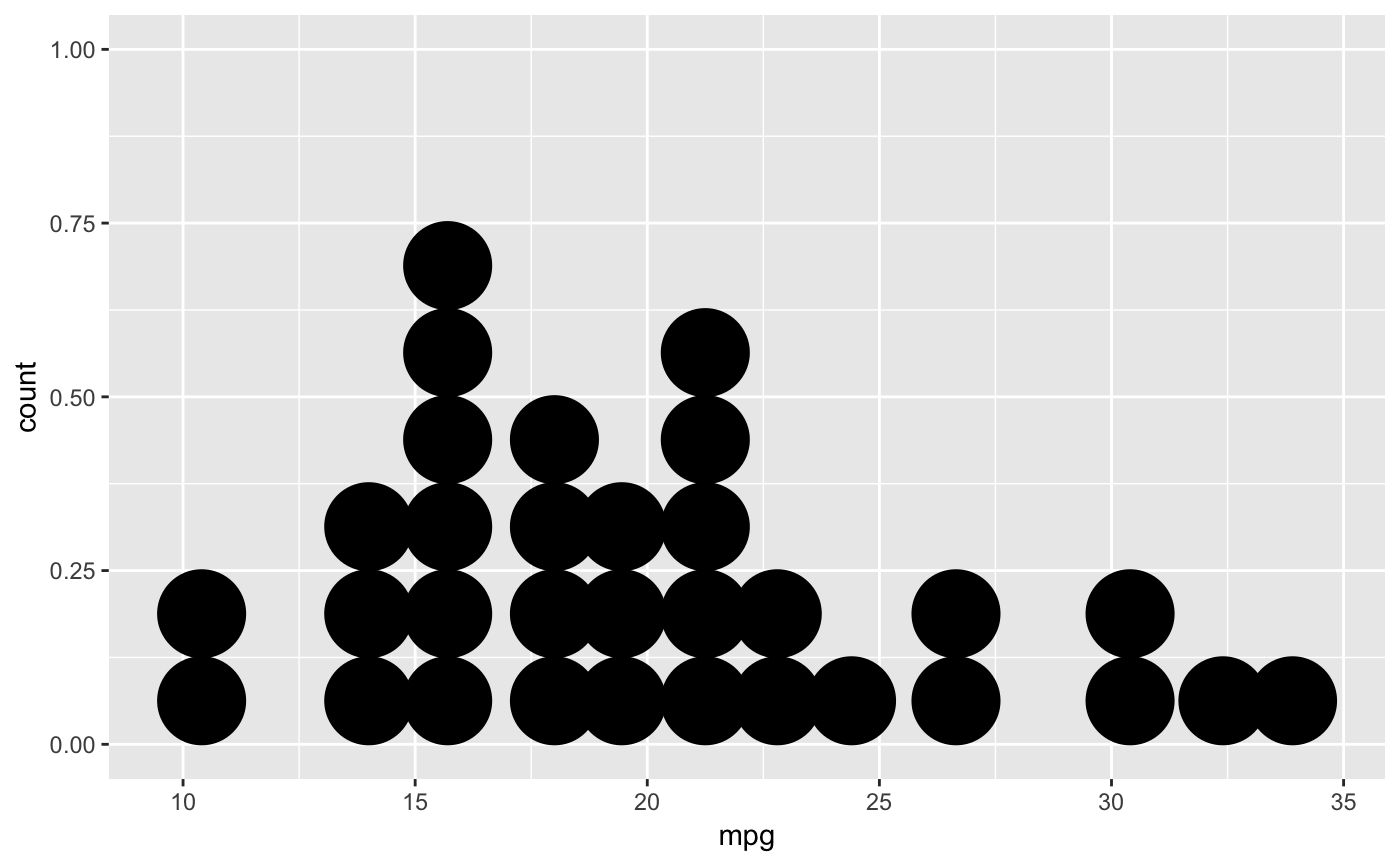 How To Determine The Shape Of A Dot Plot