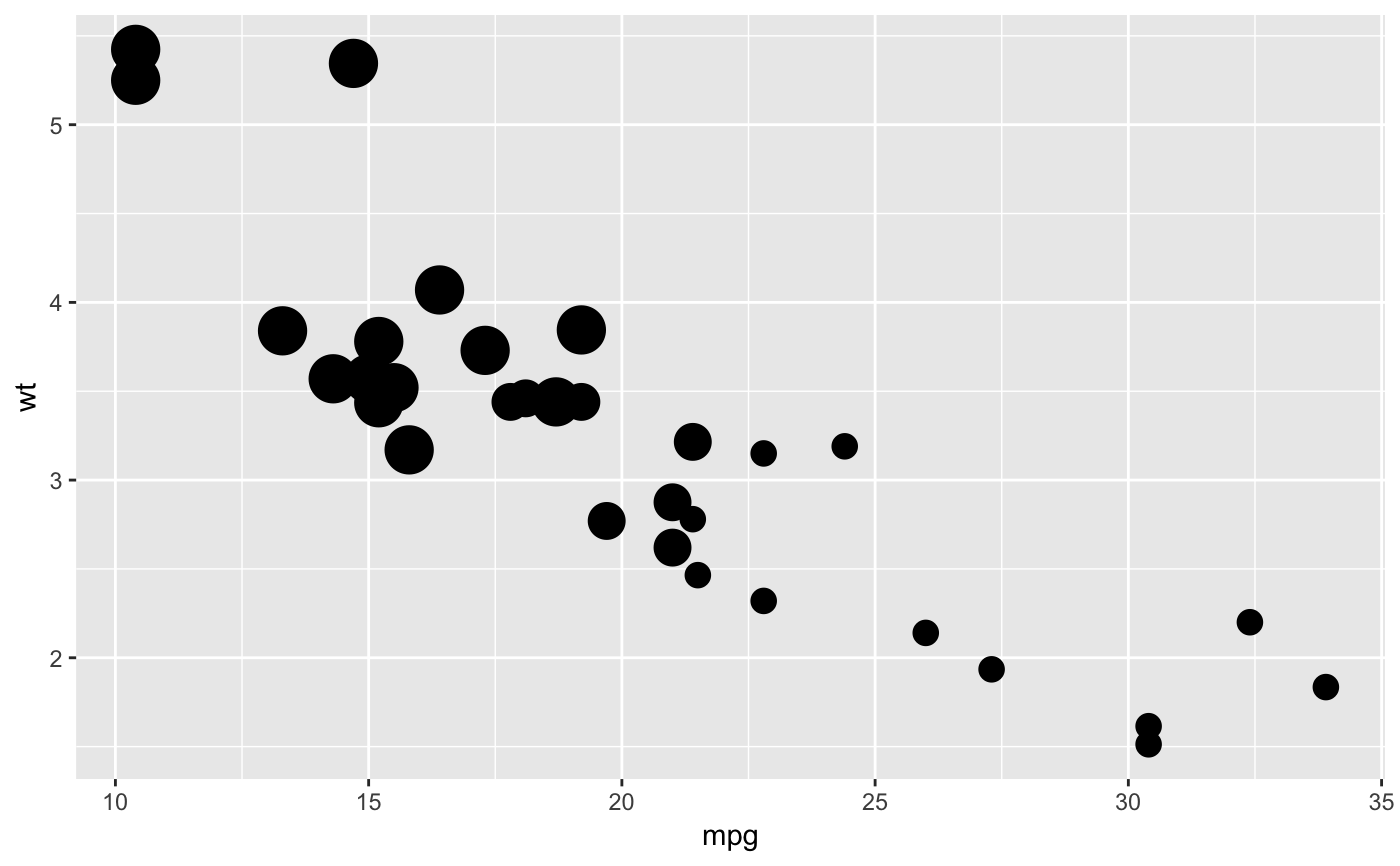 Use values without scaling — scale_identity • ggplot2