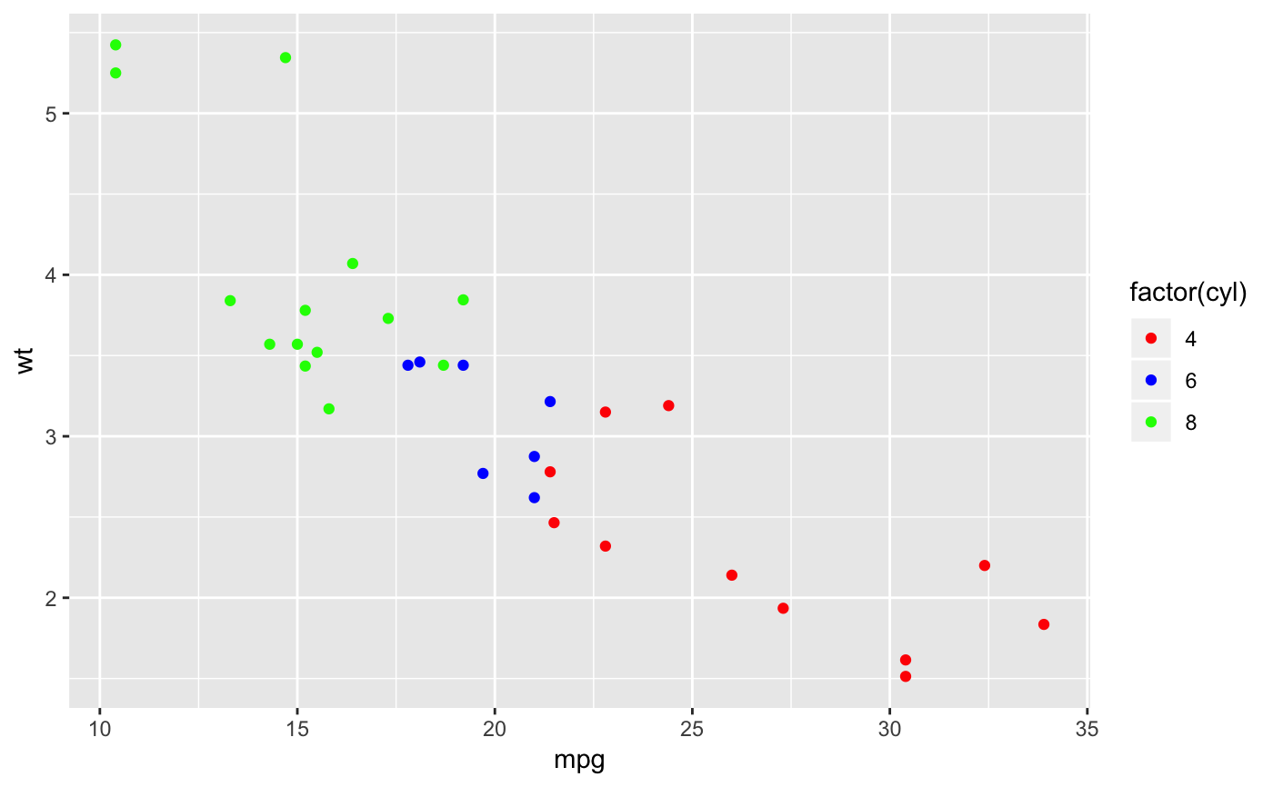 Create Your Own Discrete Scale Scale manual Ggplot2